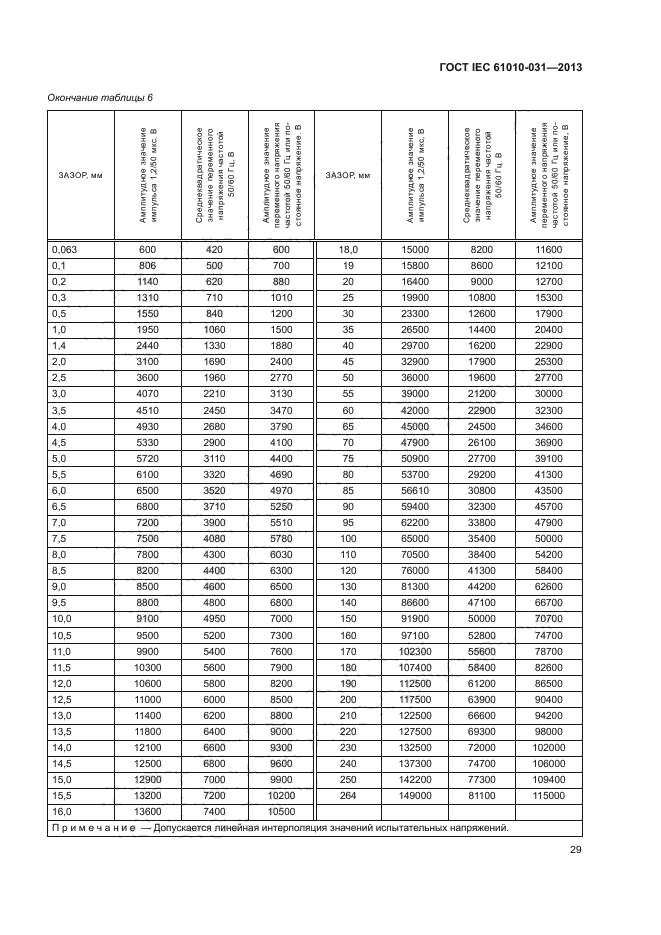 ГОСТ IEC 61010-031-2013