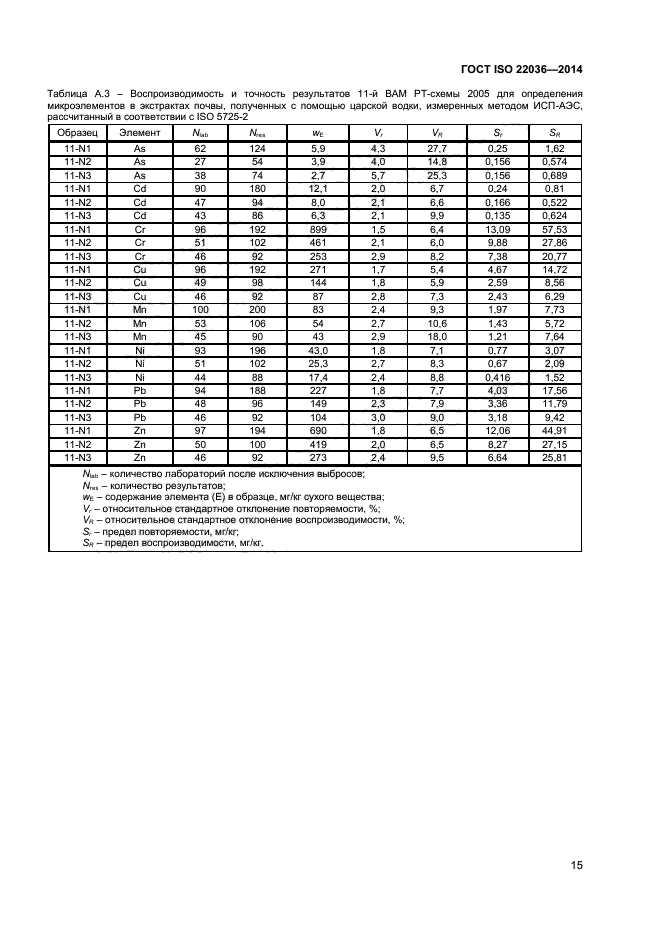 ГОСТ ISO 22036-2014