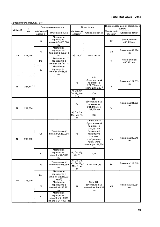 ГОСТ ISO 22036-2014