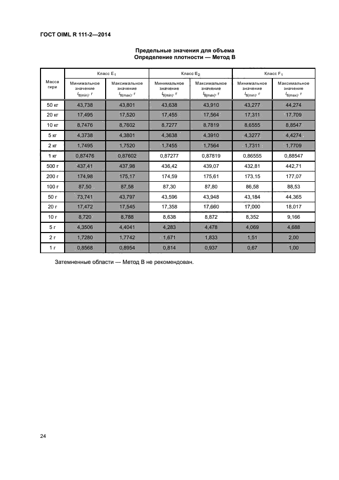 ГОСТ OIML R 111-2-2014