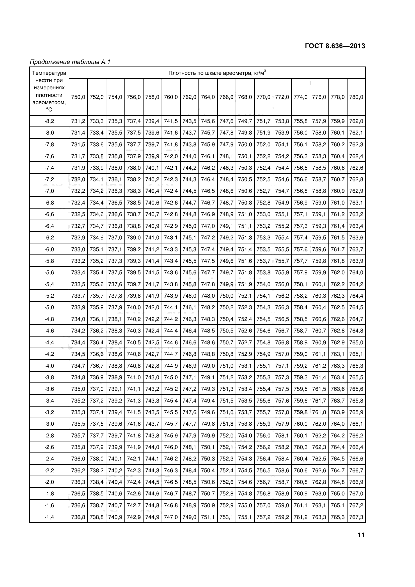 ГОСТ 8.636-2013