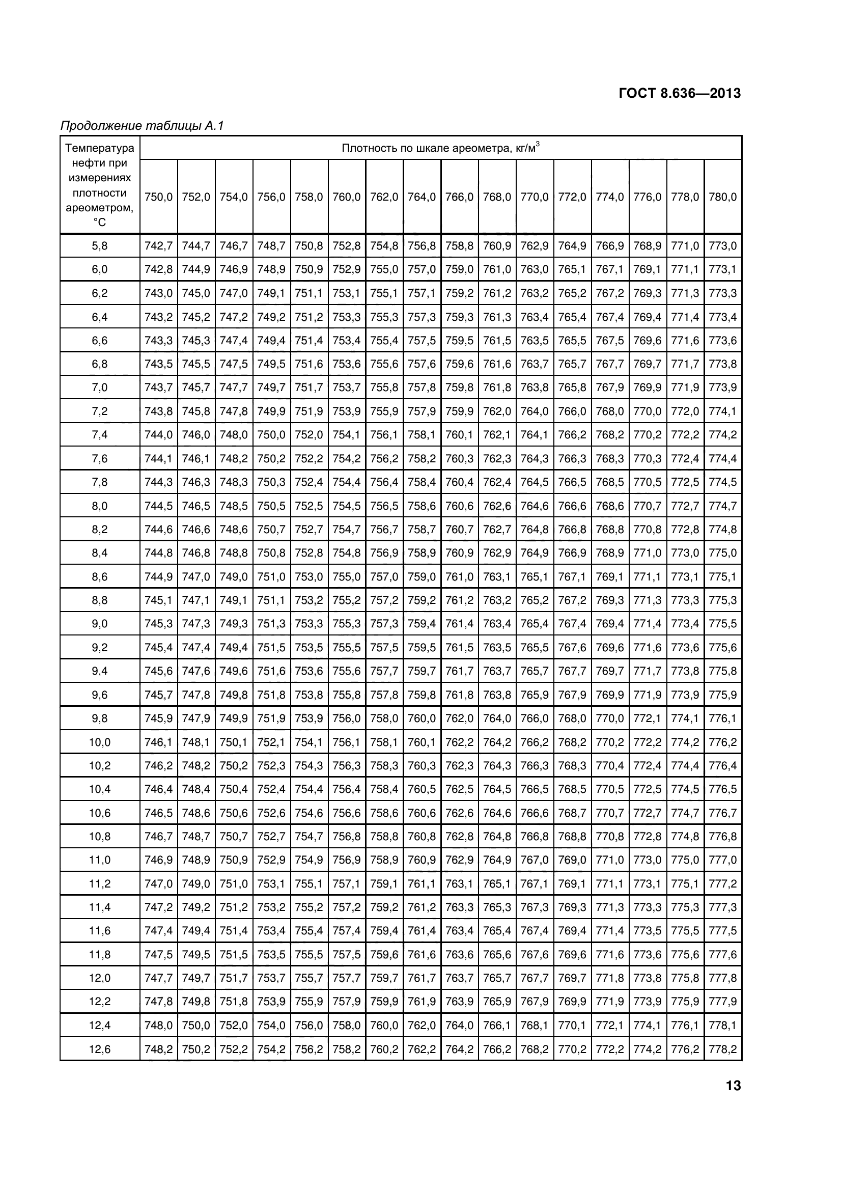 ГОСТ 8.636-2013