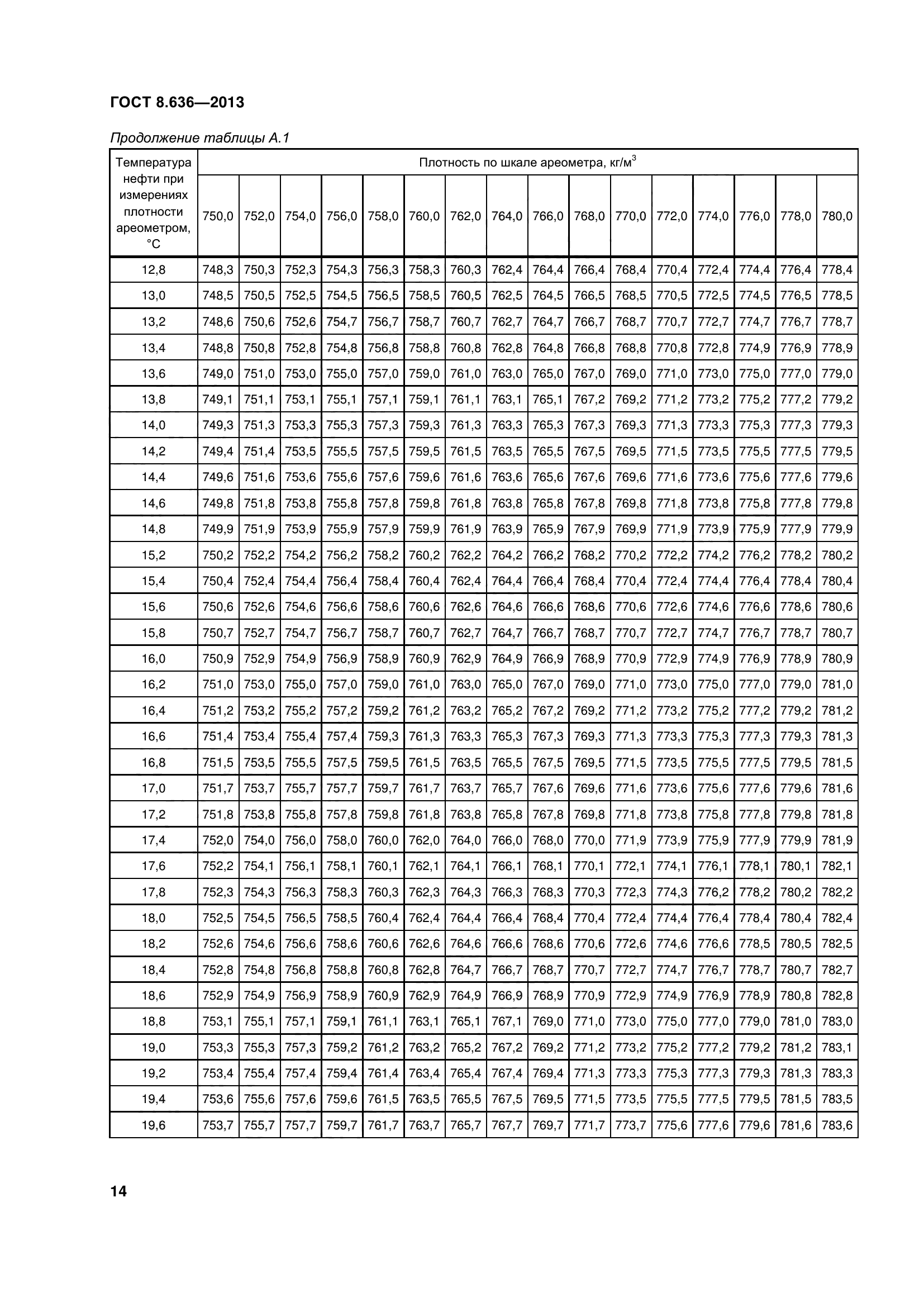 ГОСТ 8.636-2013