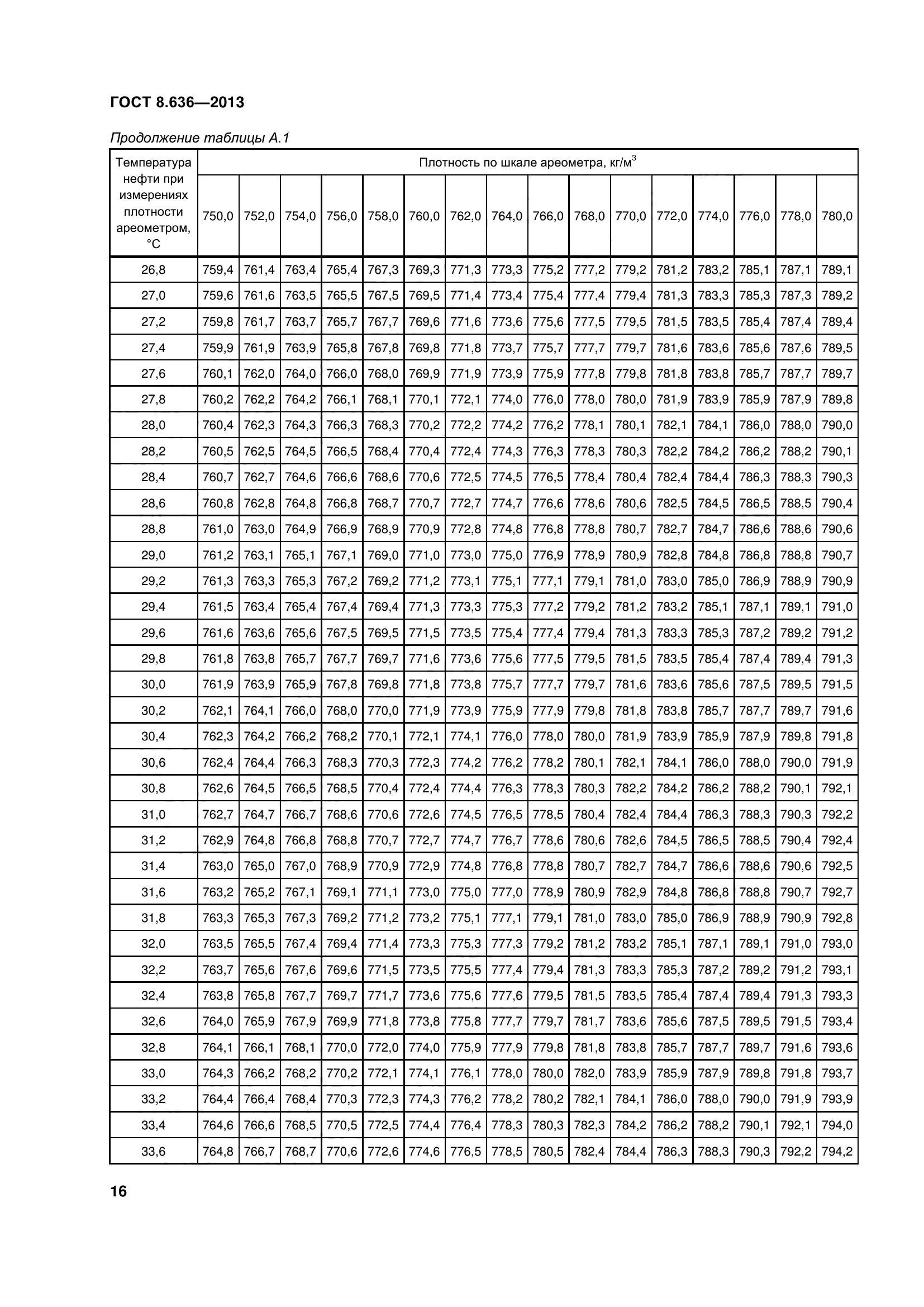 ГОСТ 8.636-2013