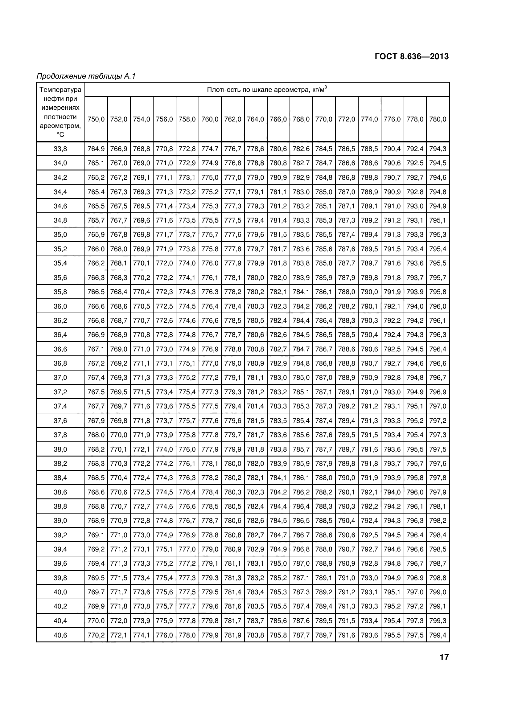 ГОСТ 8.636-2013