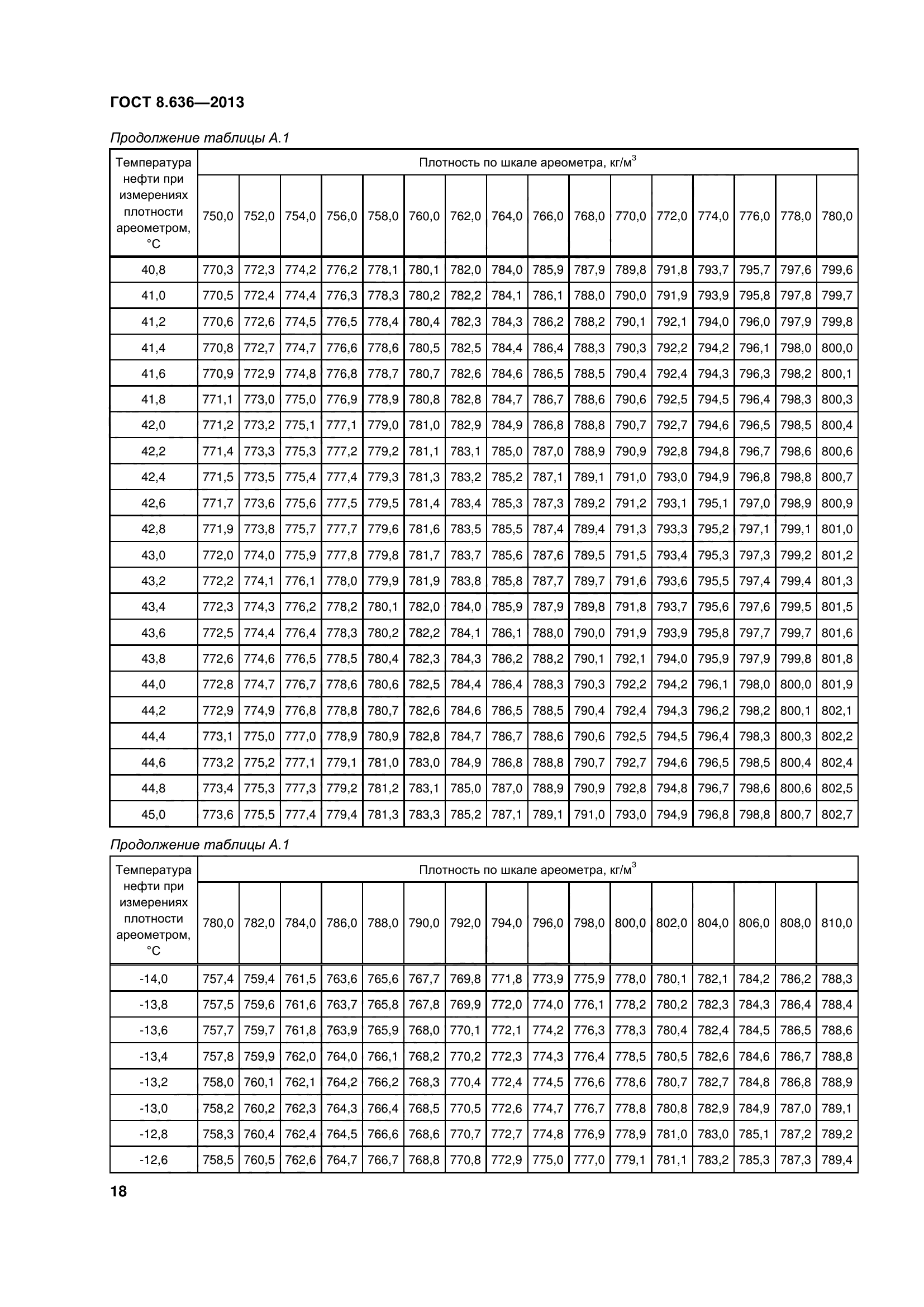 ГОСТ 8.636-2013