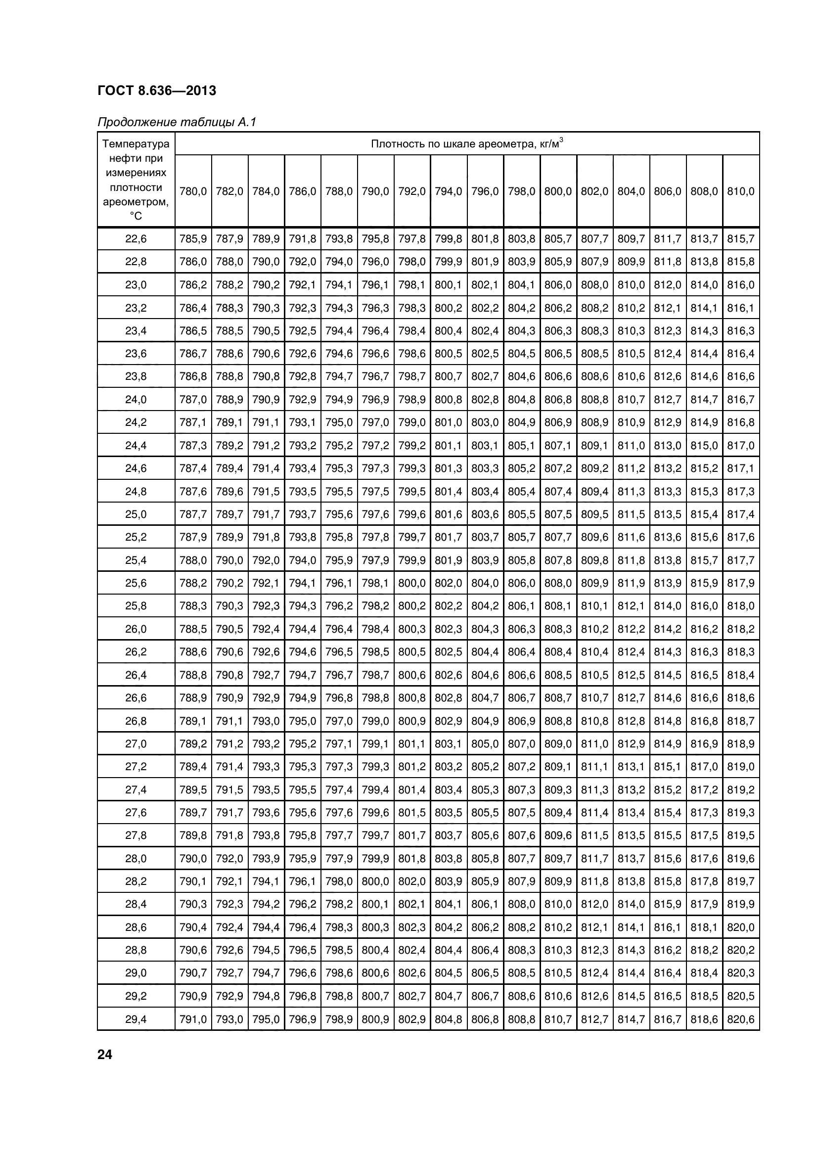 ГОСТ 8.636-2013