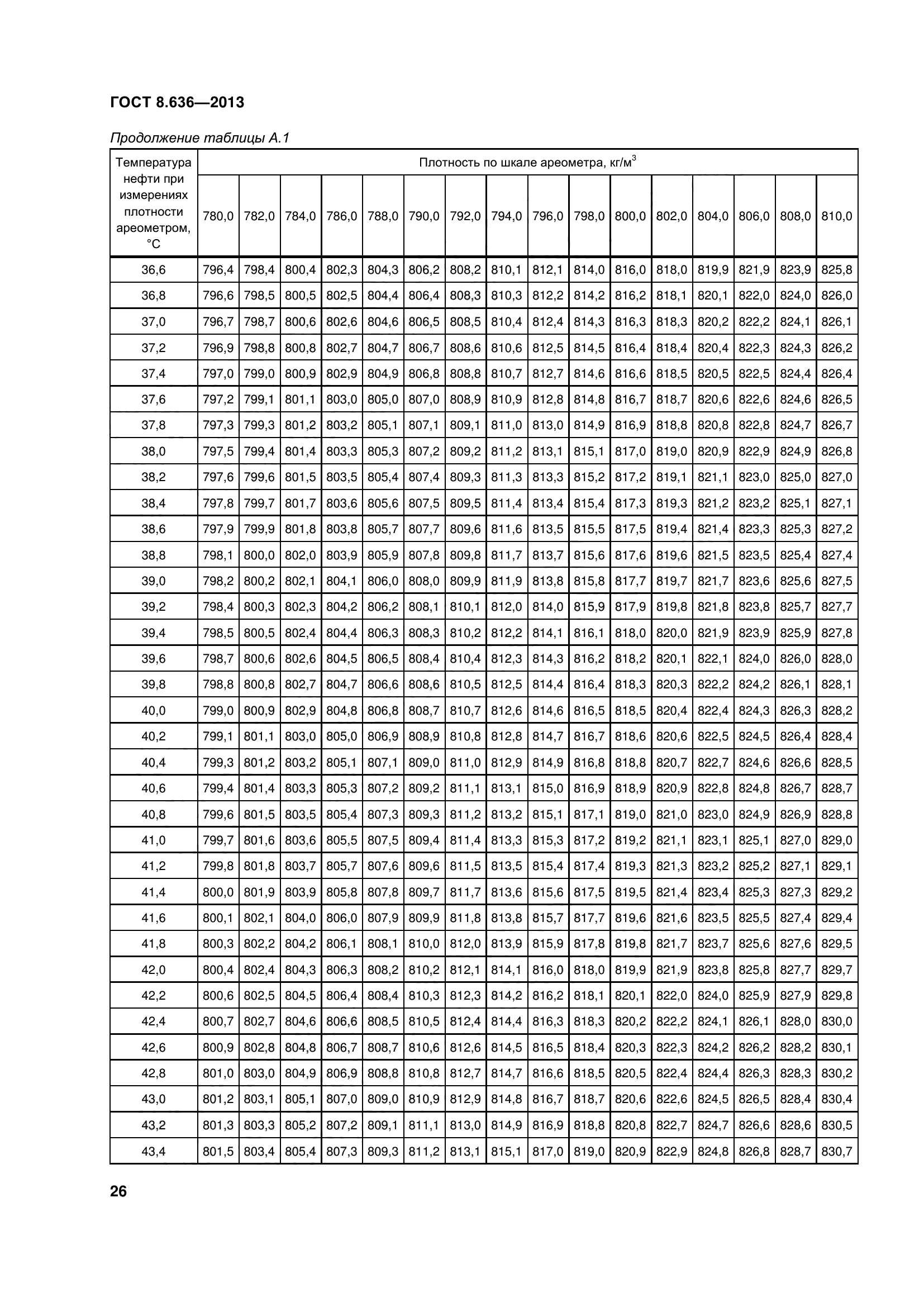 ГОСТ 8.636-2013