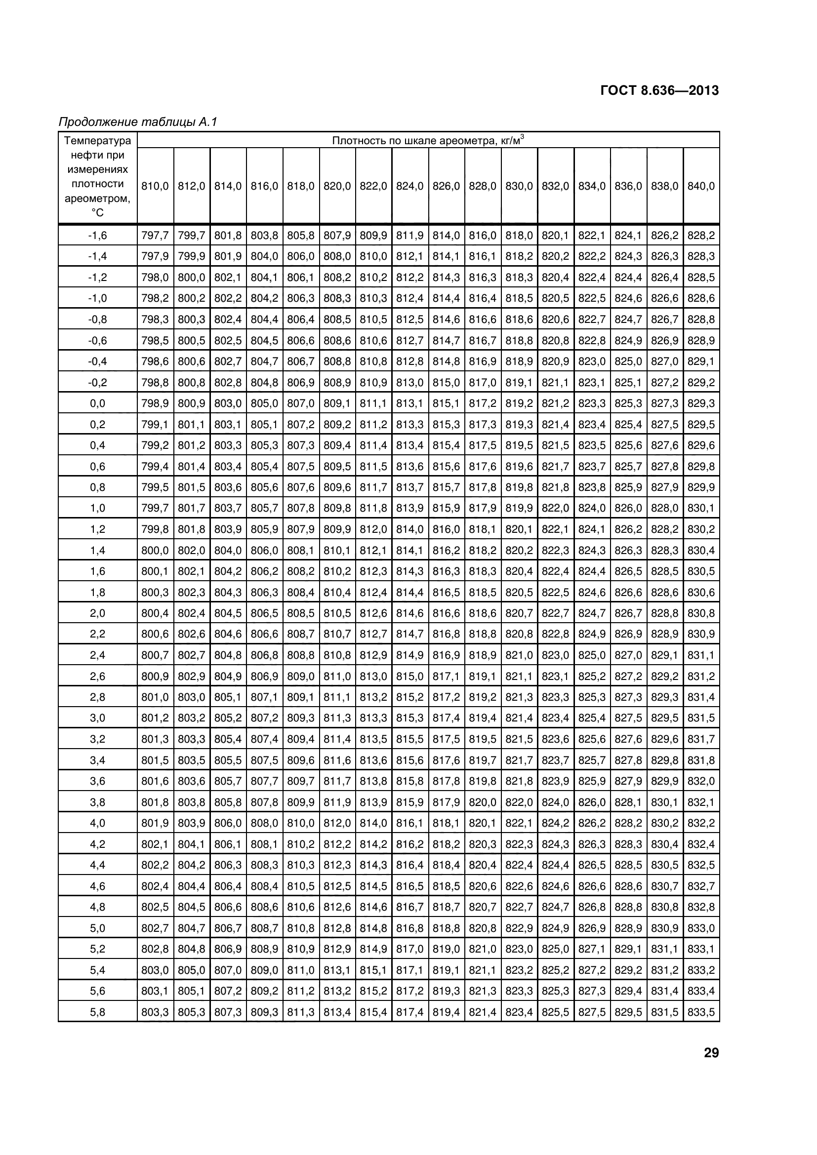 ГОСТ 8.636-2013