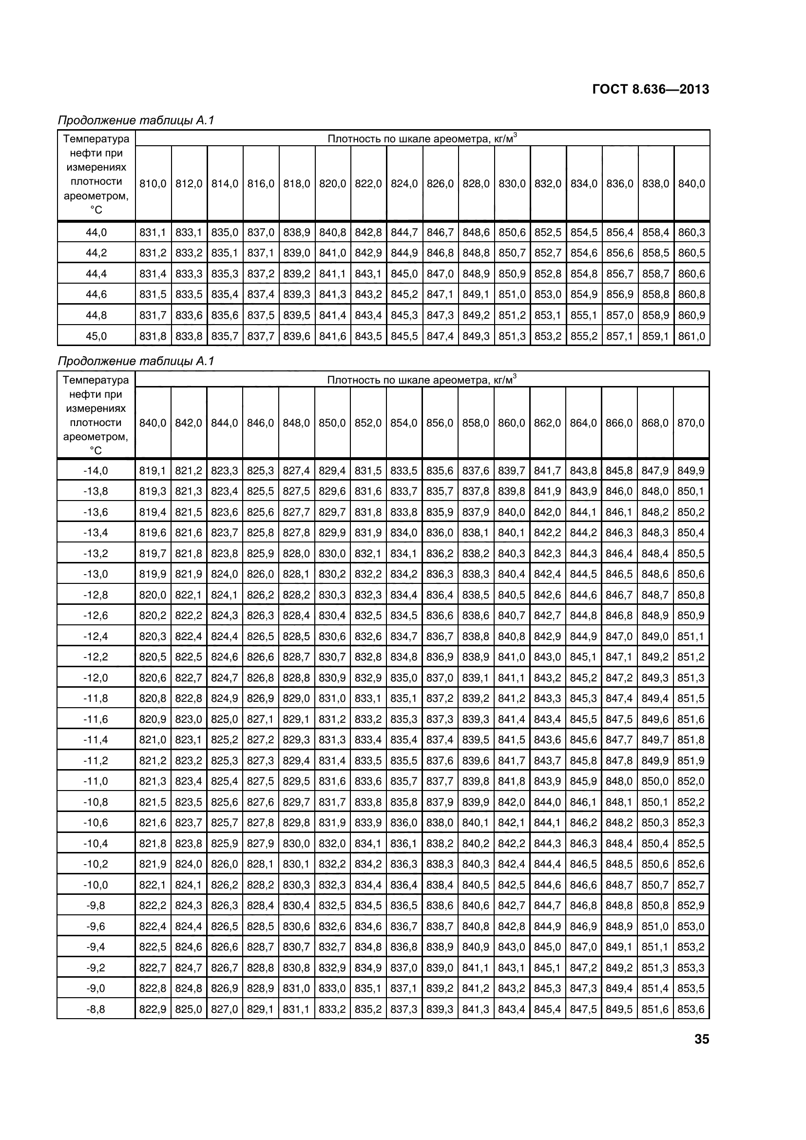 ГОСТ 8.636-2013