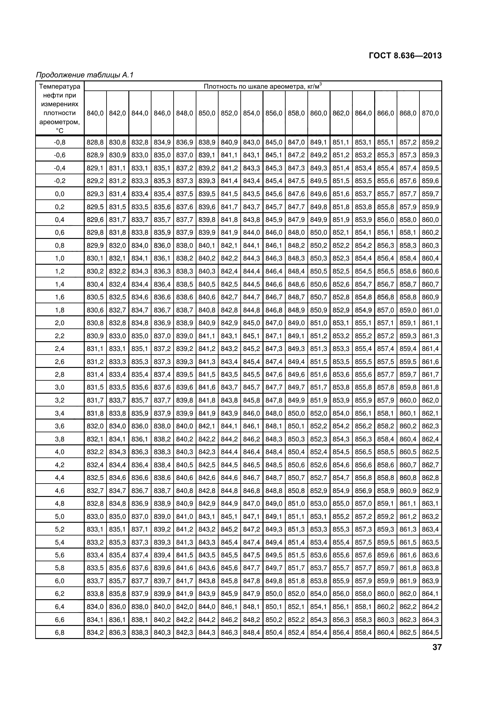 ГОСТ 8.636-2013