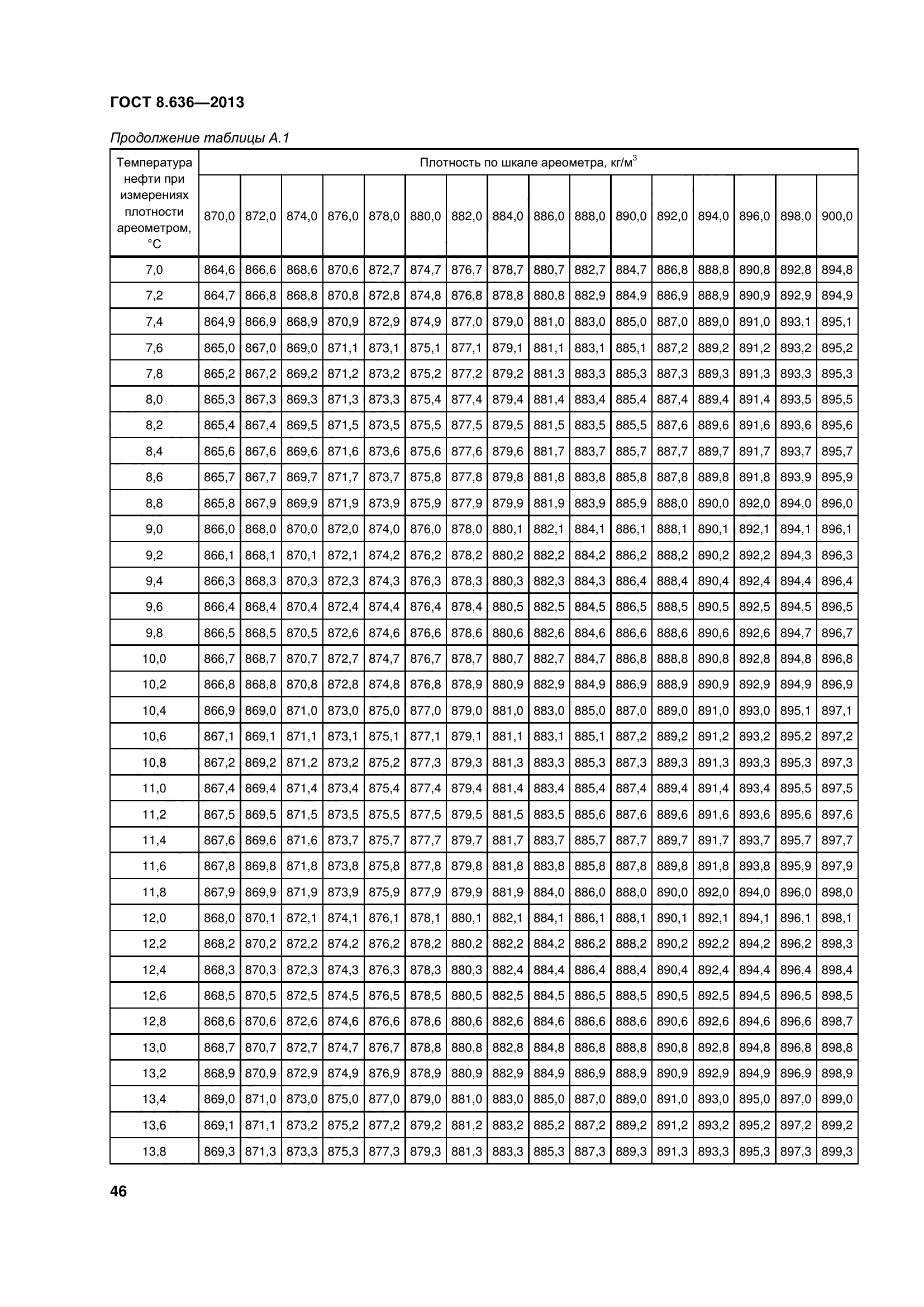 ГОСТ 8.636-2013