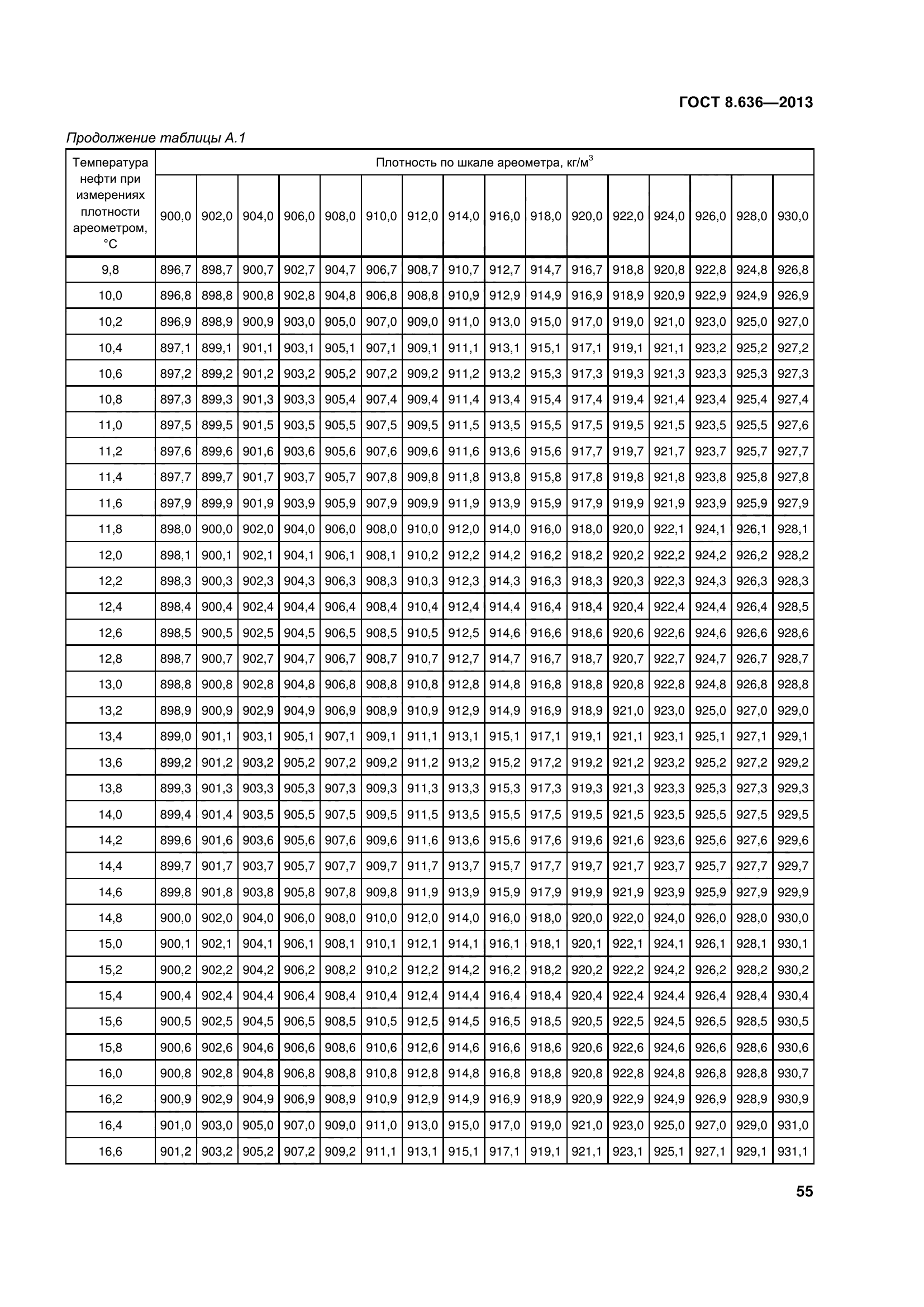 ГОСТ 8.636-2013