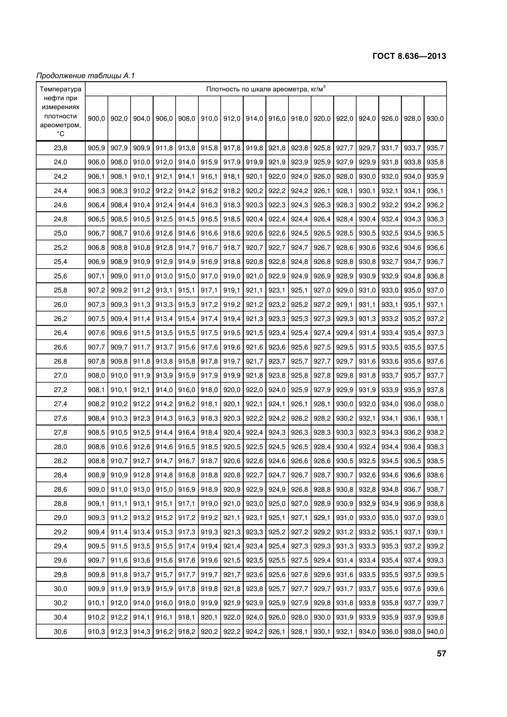 ГОСТ 8.636-2013