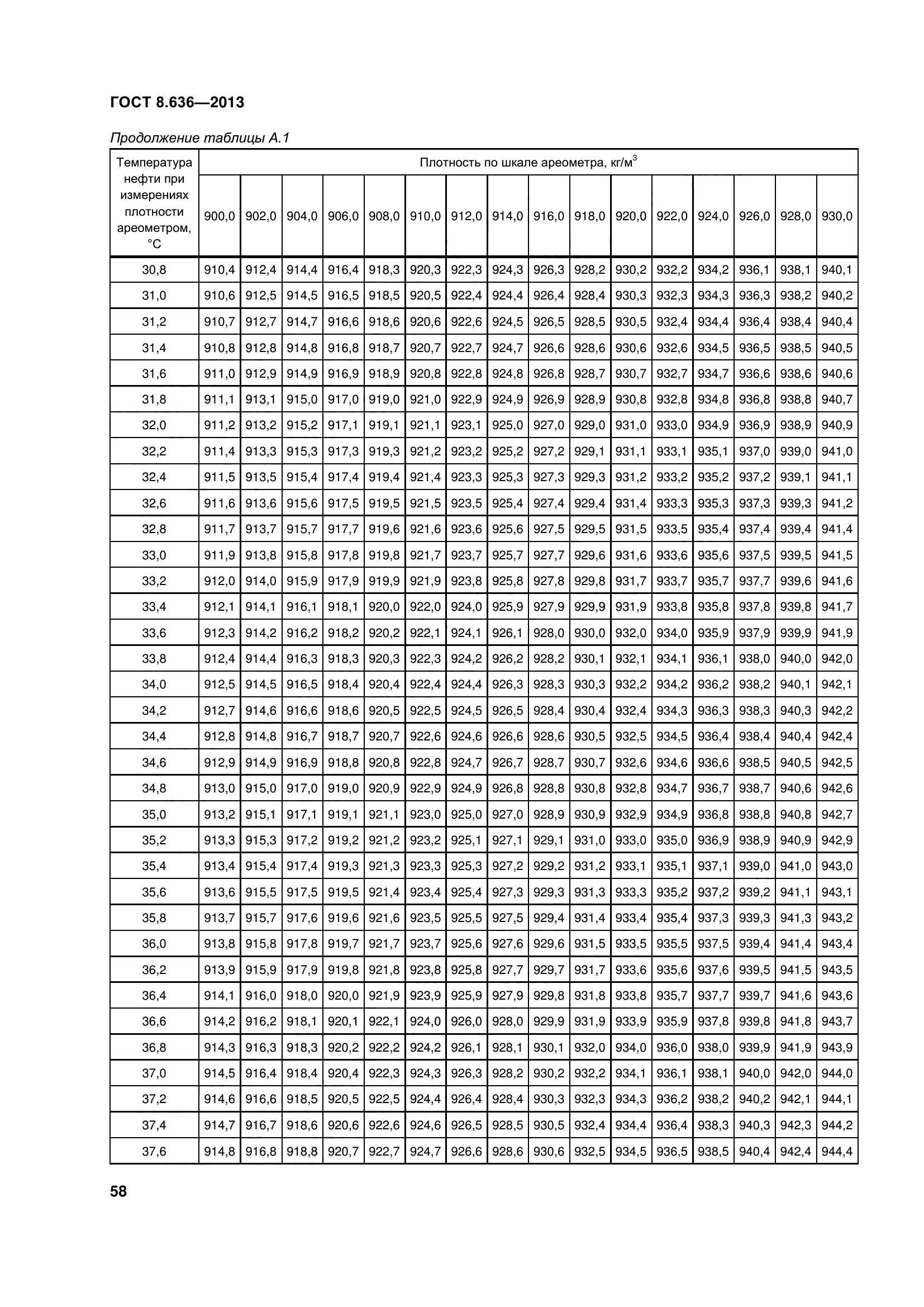 ГОСТ 8.636-2013