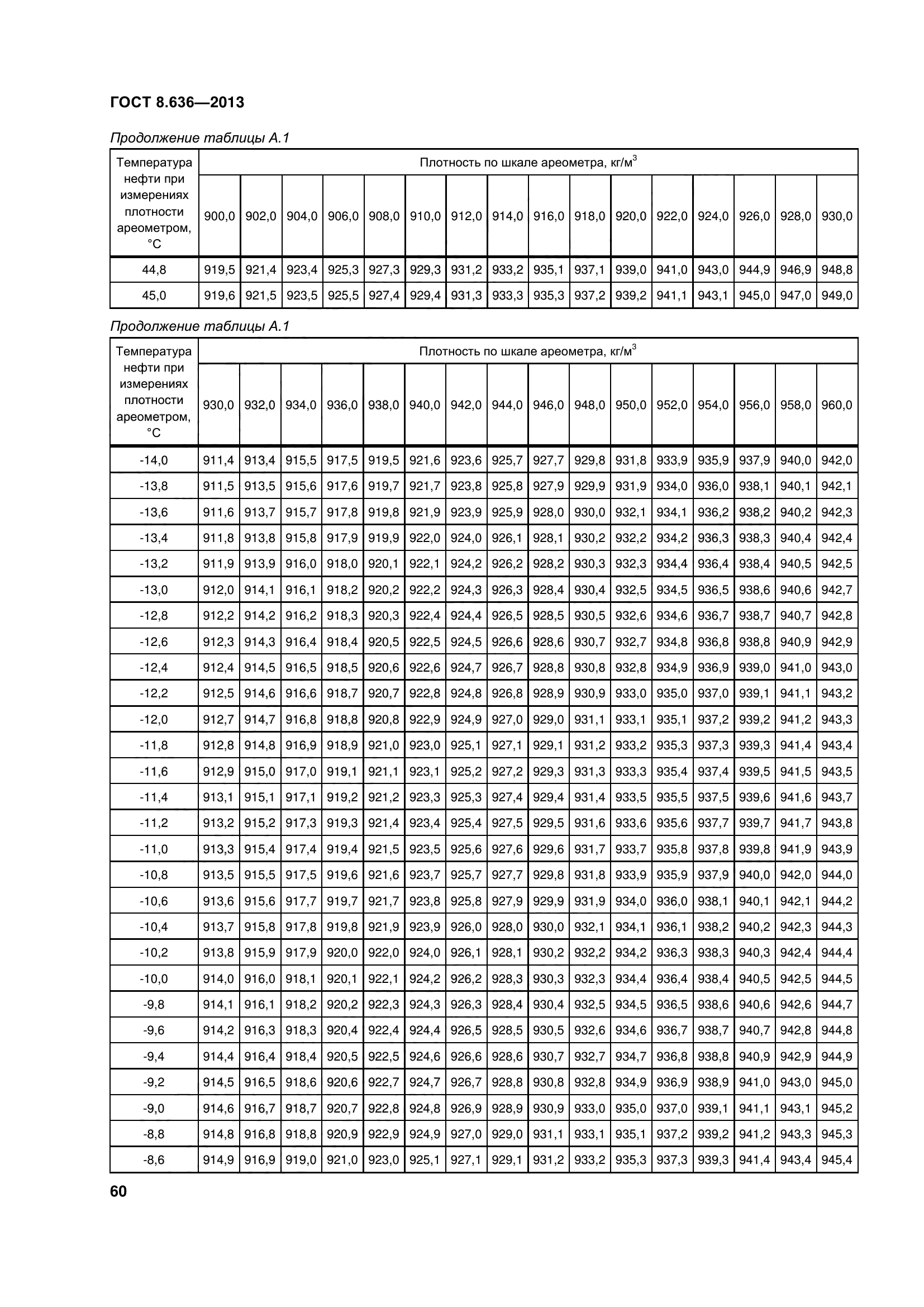 ГОСТ 8.636-2013