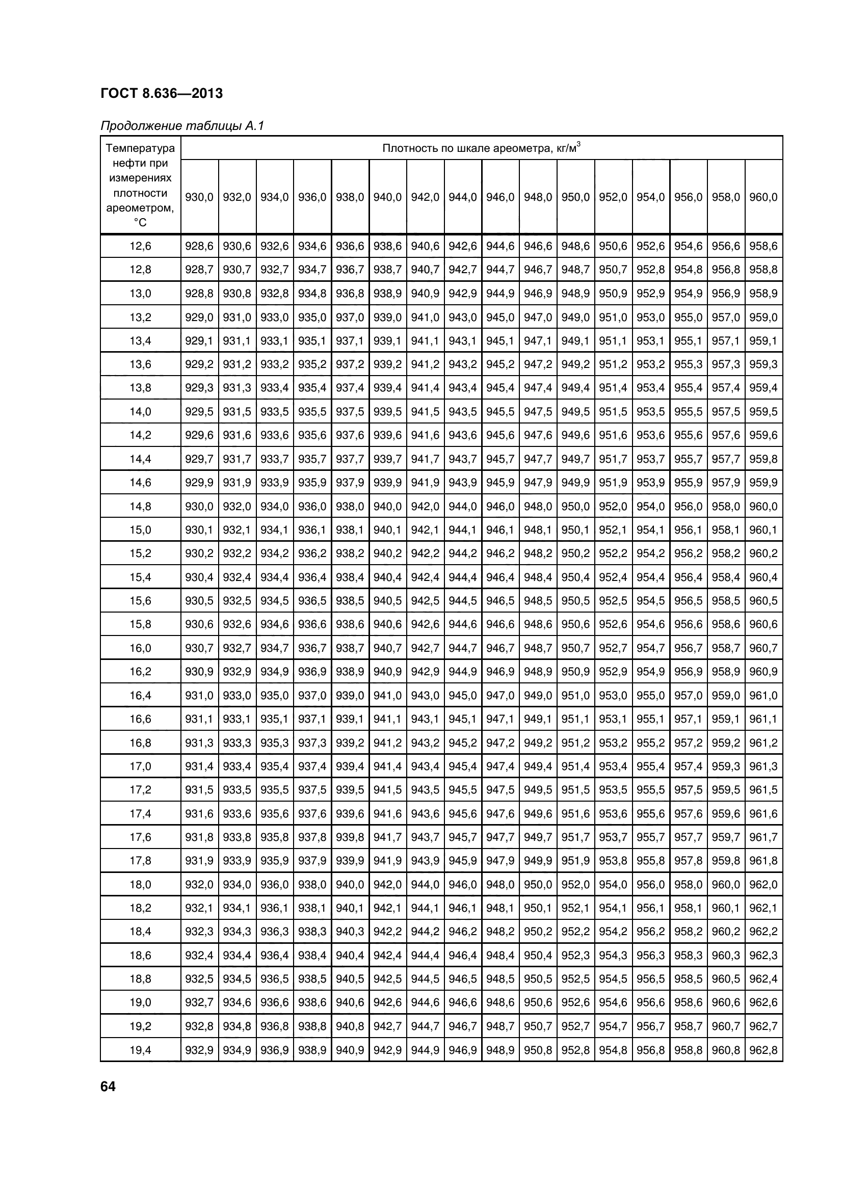 ГОСТ 8.636-2013