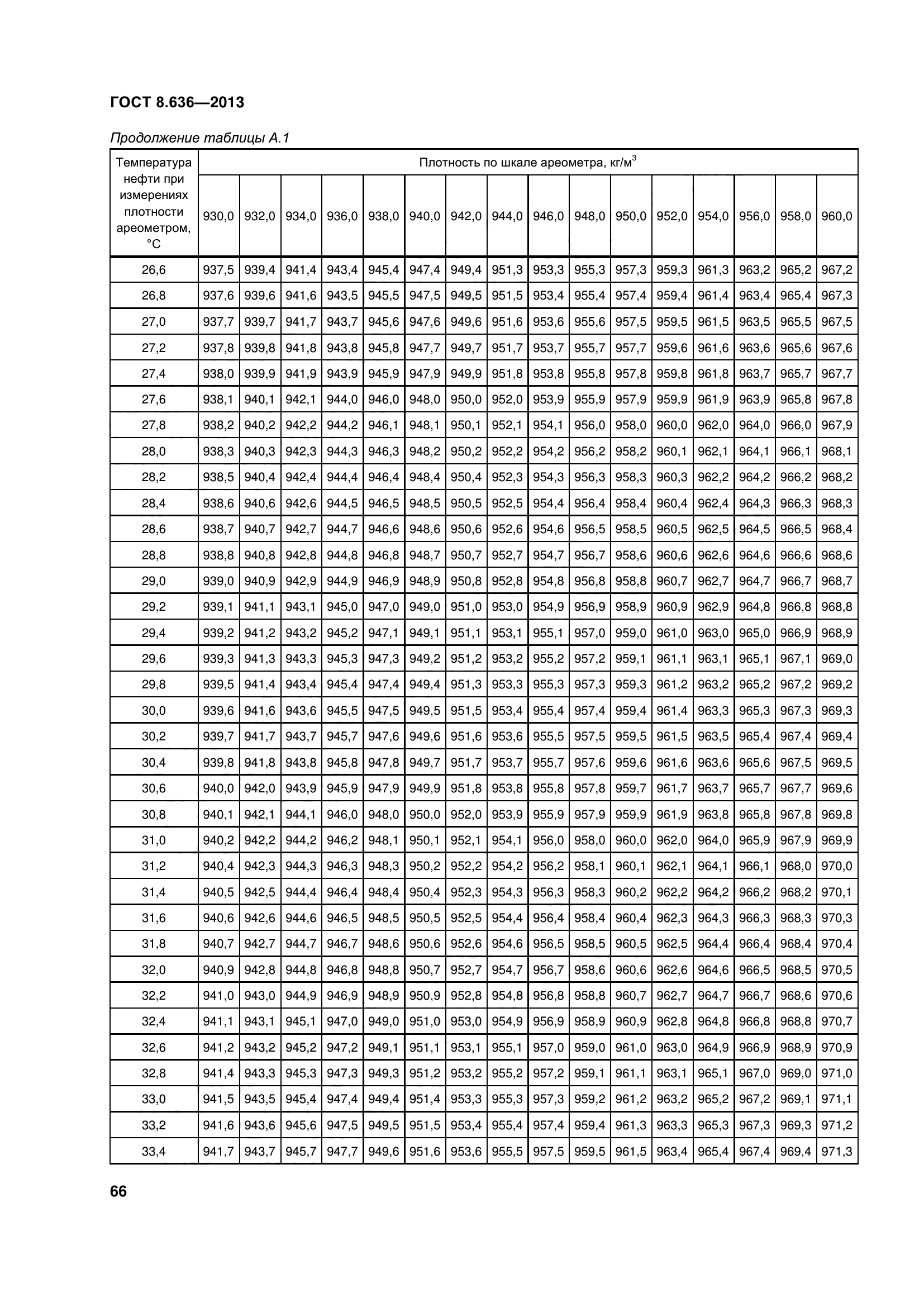 ГОСТ 8.636-2013