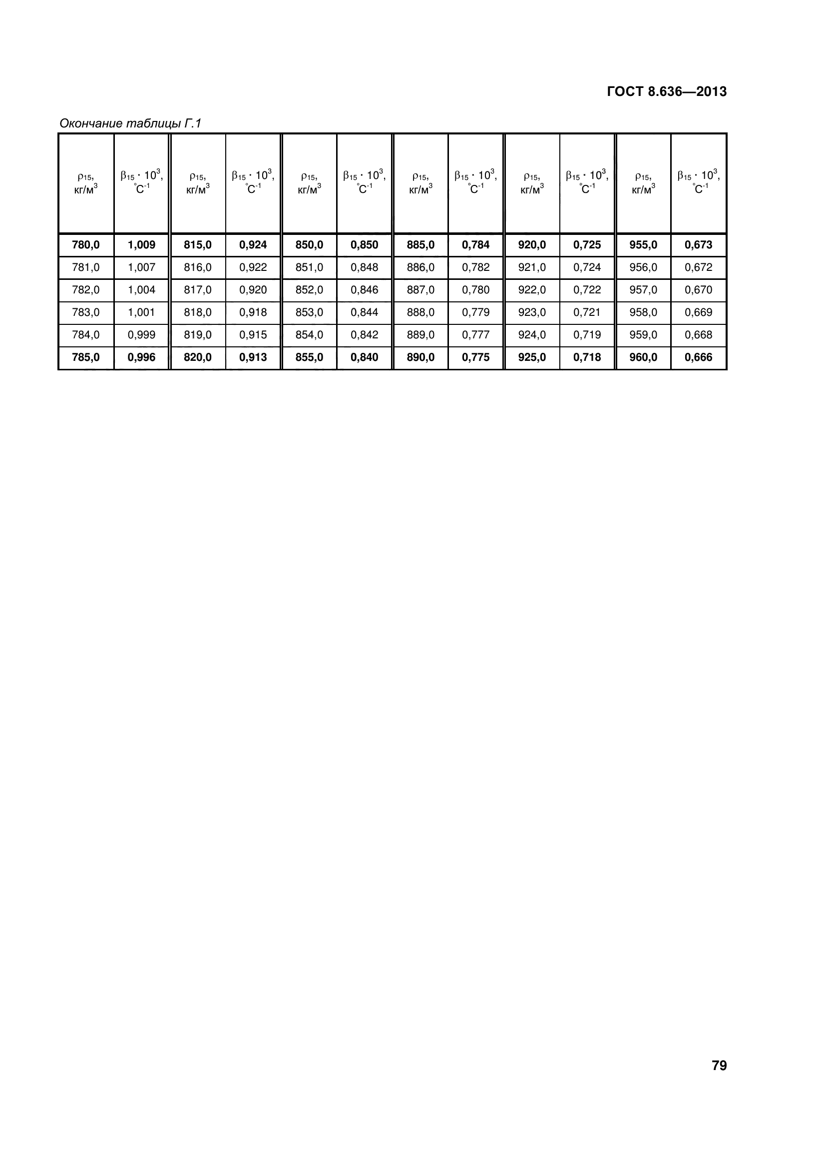 ГОСТ 8.636-2013