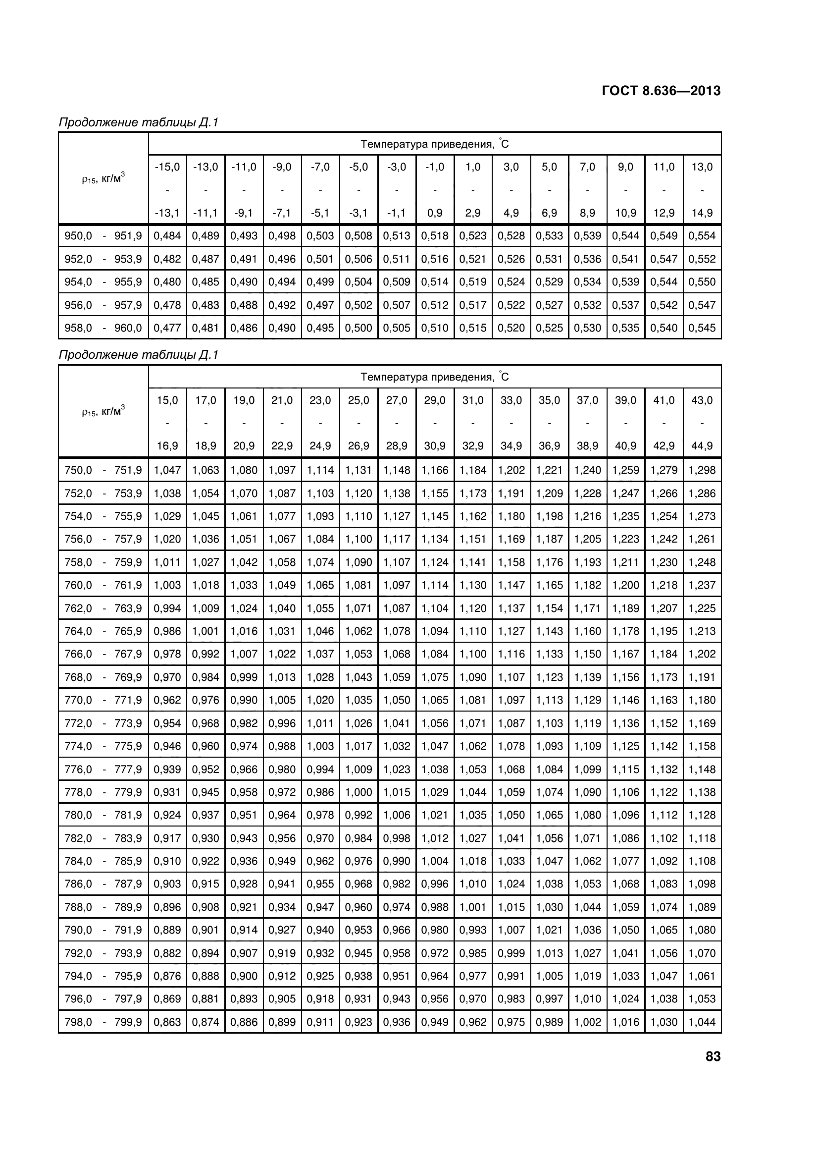 ГОСТ 8.636-2013