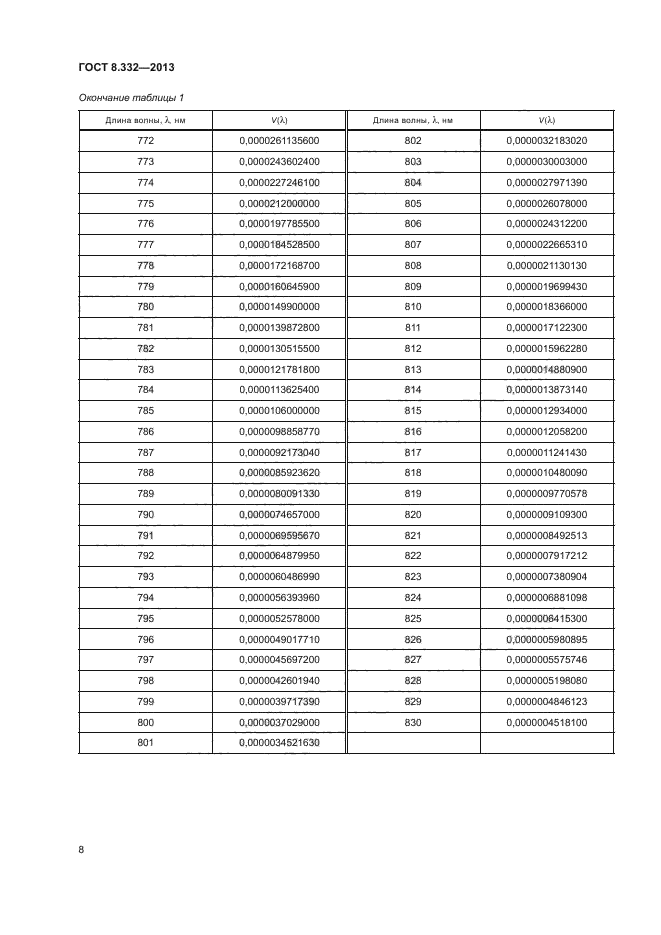 ГОСТ 8.332-2013