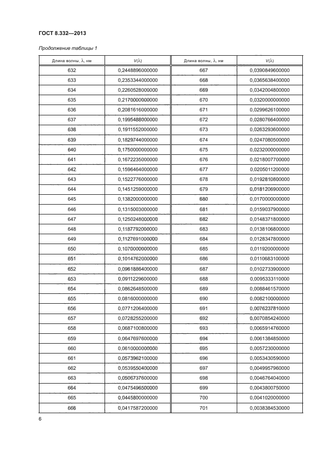 ГОСТ 8.332-2013