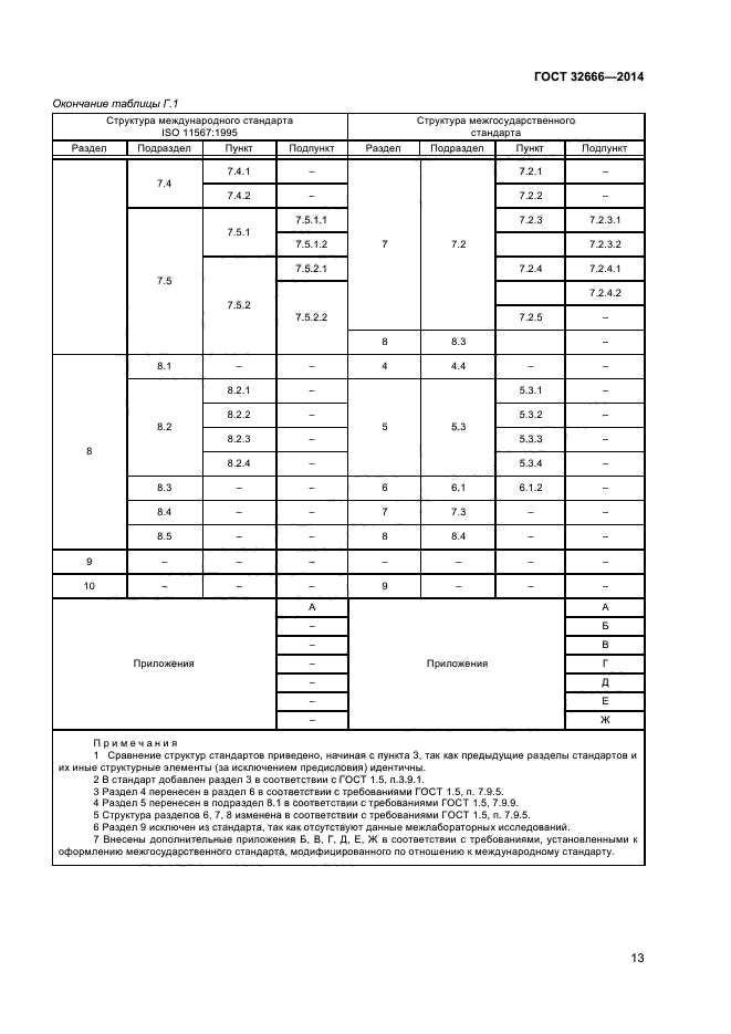 ГОСТ 32666-2014