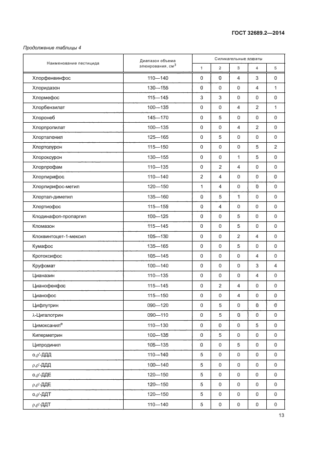 ГОСТ 32689.2-2014