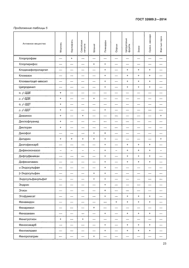 ГОСТ 32689.2-2014