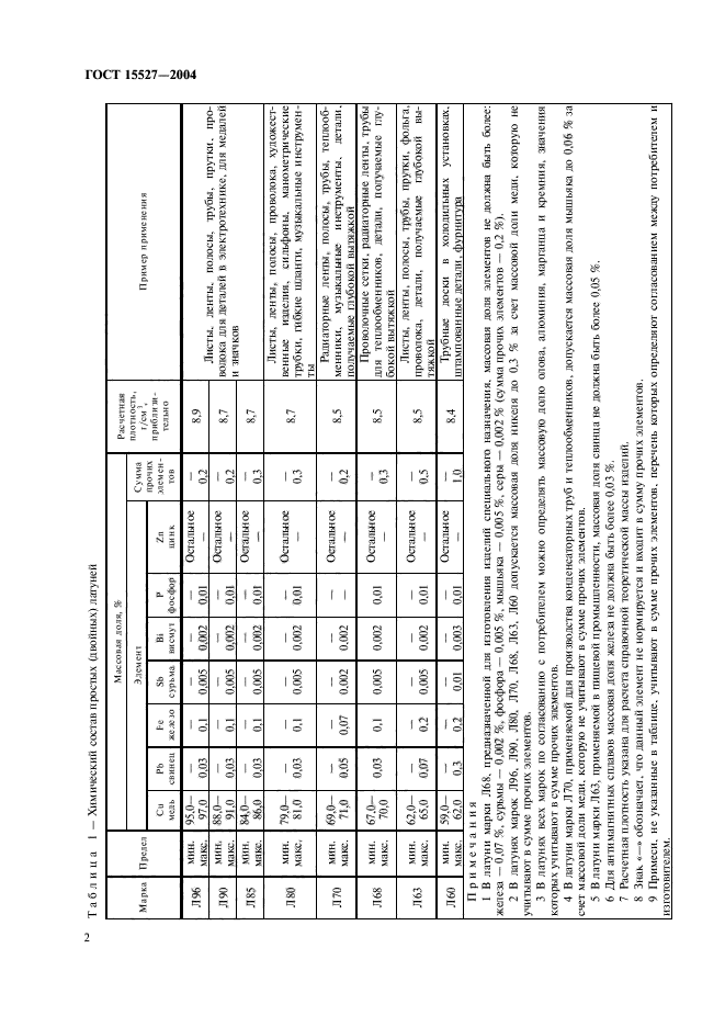 ГОСТ 15527-2004