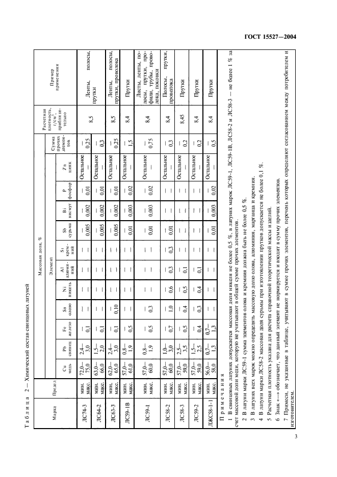 ГОСТ 15527-2004