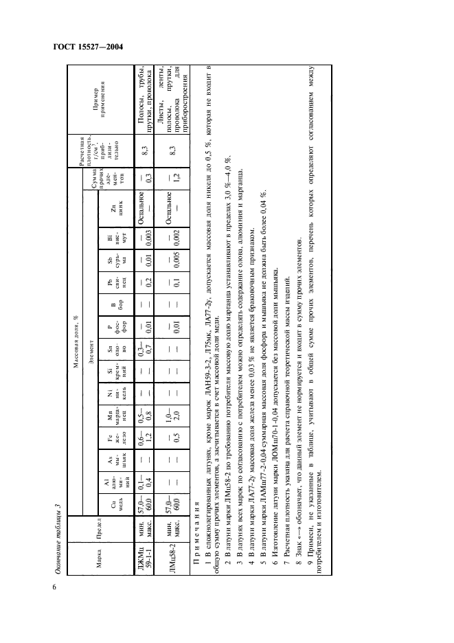 ГОСТ 15527-2004