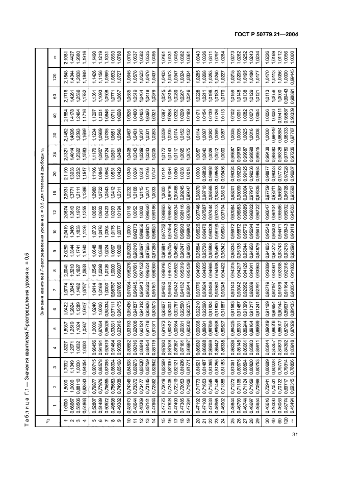 ГОСТ Р 50779.21-2004