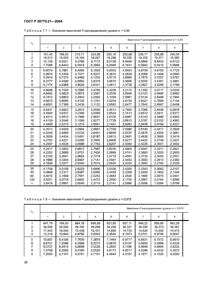 ГОСТ Р 50779.21-2004