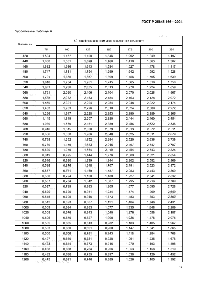 ГОСТ Р 25645.166-2004