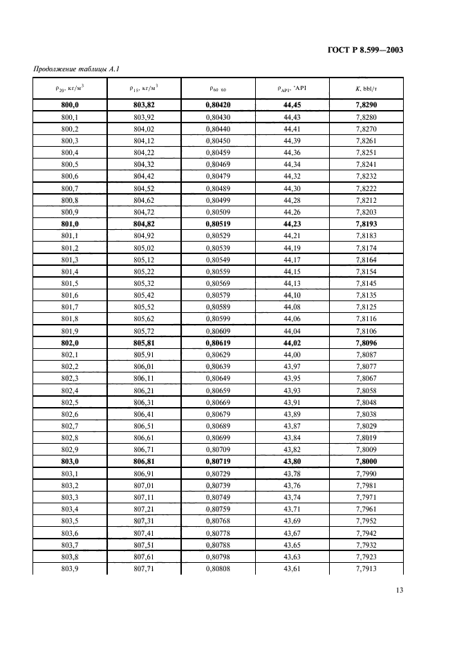 ГОСТ Р 8.599-2003