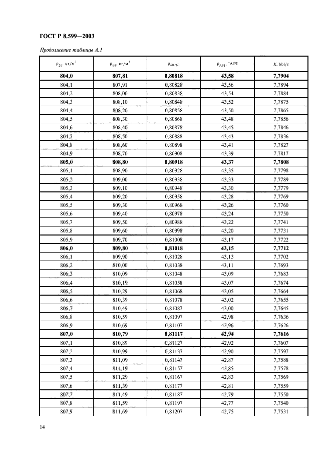 ГОСТ Р 8.599-2003