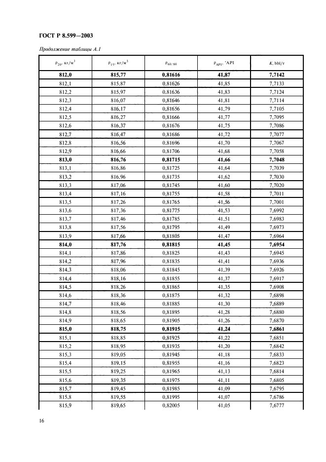 ГОСТ Р 8.599-2003