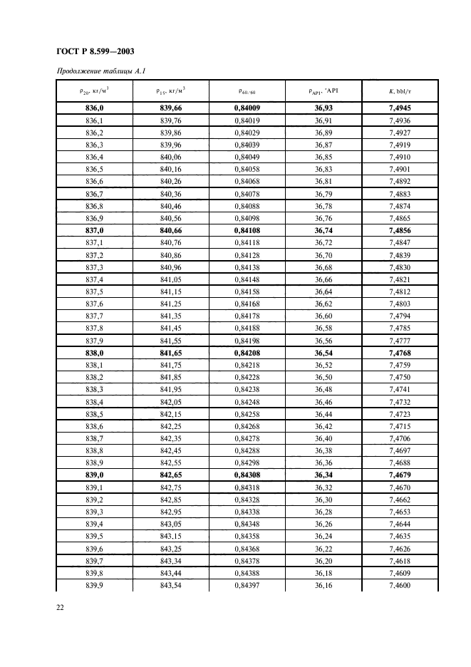 ГОСТ Р 8.599-2003