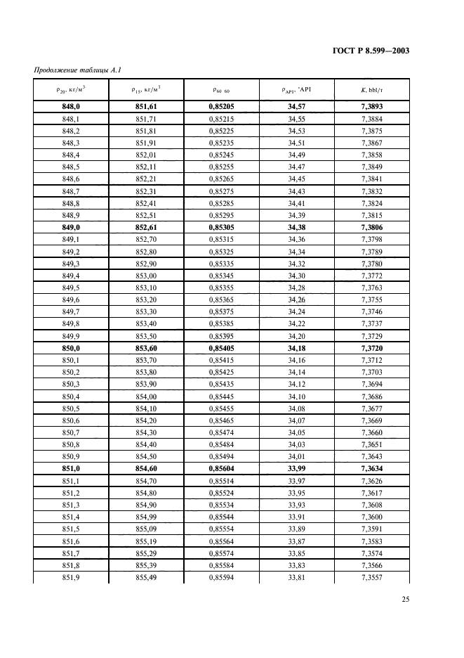 ГОСТ Р 8.599-2003