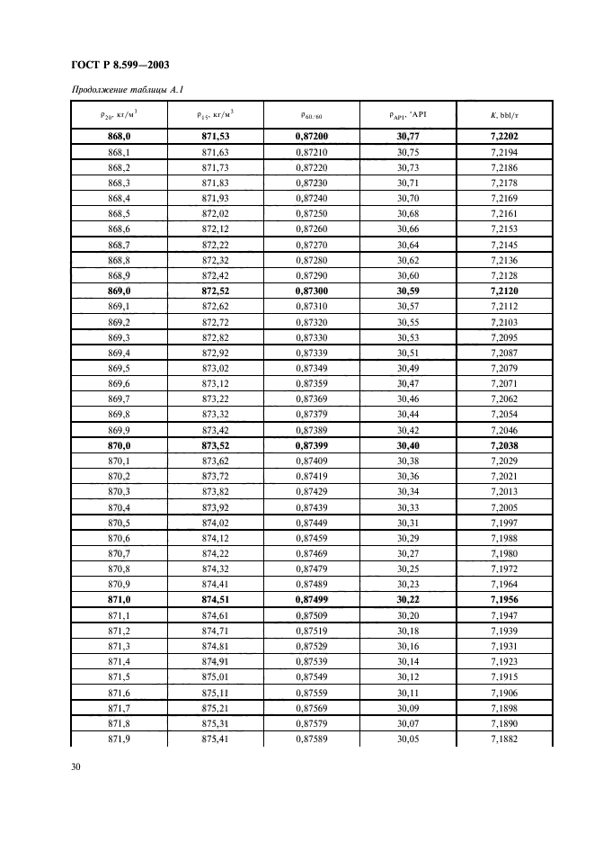 ГОСТ Р 8.599-2003