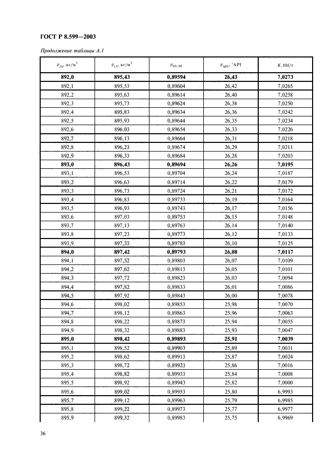 ГОСТ Р 8.599-2003