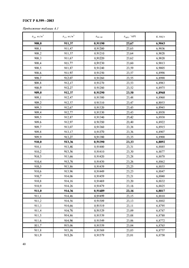 ГОСТ Р 8.599-2003