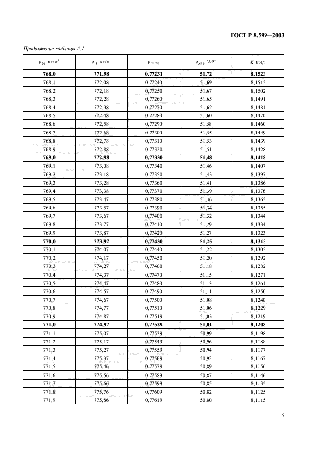 ГОСТ Р 8.599-2003