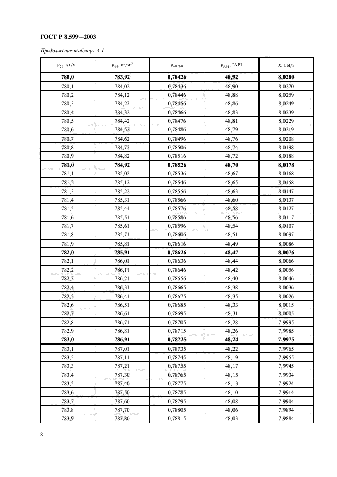 ГОСТ Р 8.599-2003