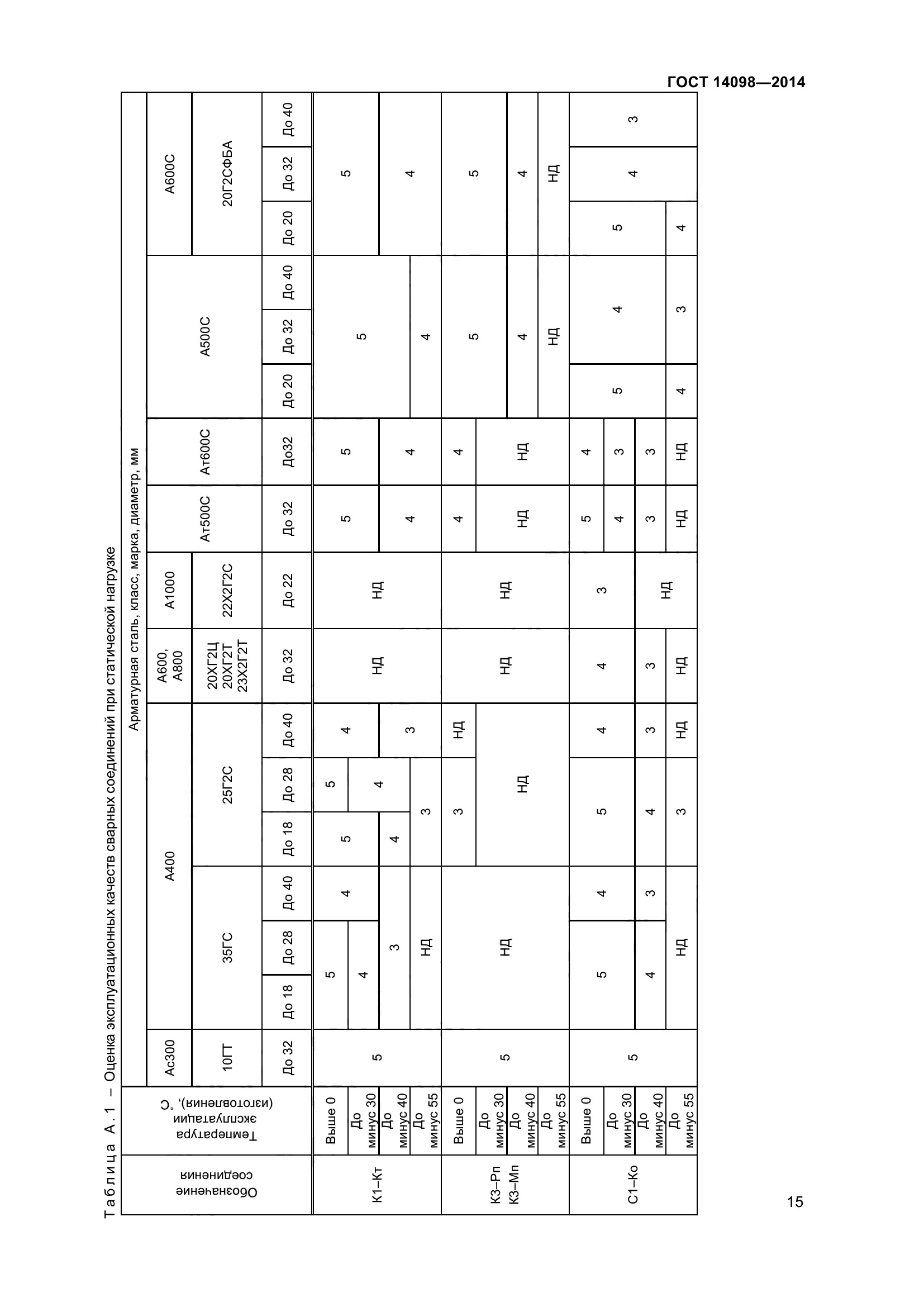 ГОСТ 14098-2014