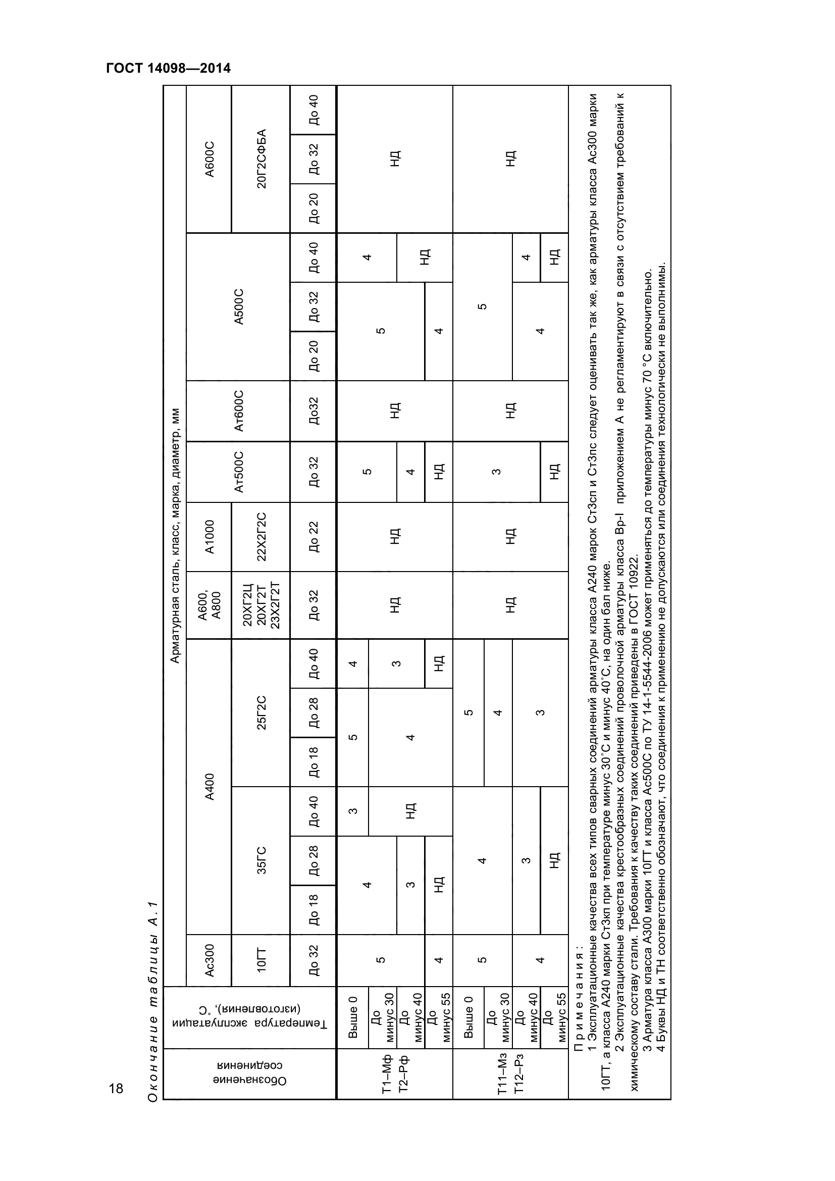 ГОСТ 14098-2014