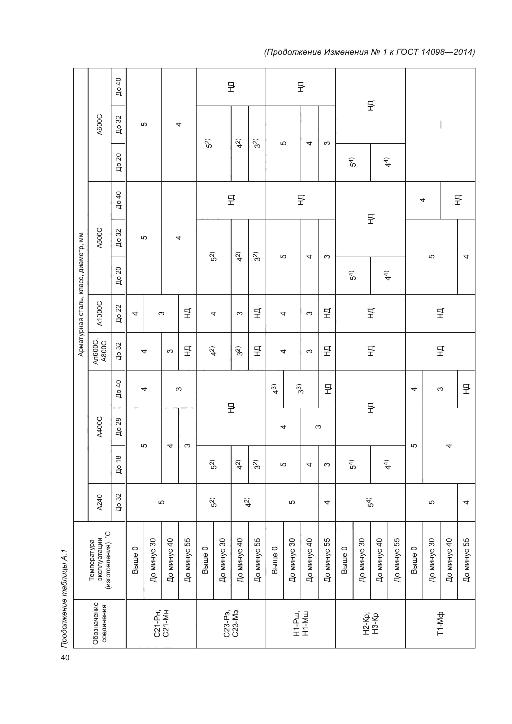 ГОСТ 14098-2014