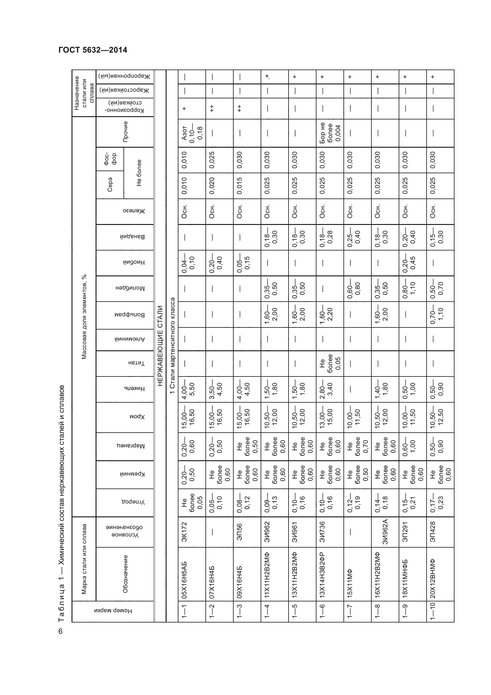 ГОСТ 5632-2014