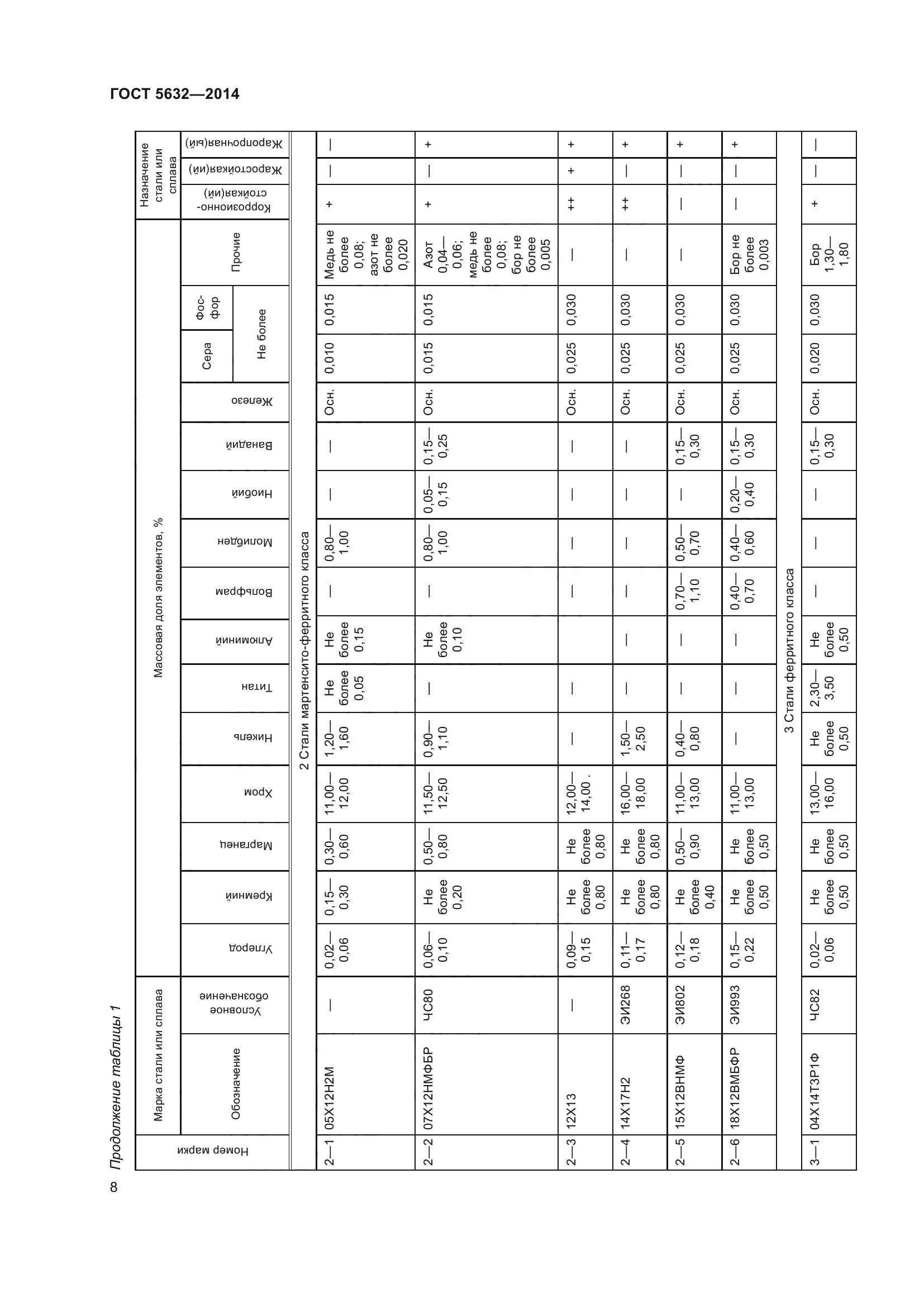 ГОСТ 5632-2014